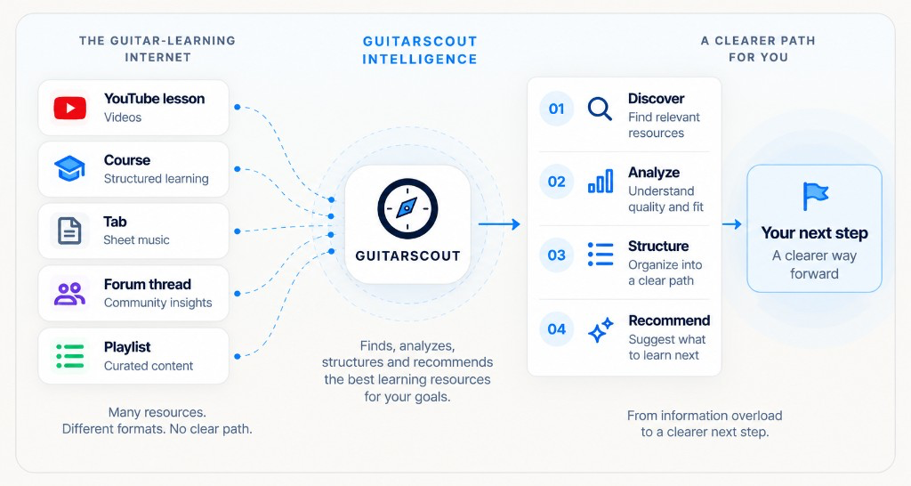 GuitarScout organizes guitar-learning resources from across the internet into a clearer learning path.